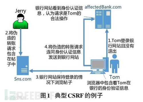軟件安全測(cè)試中的Web安全測(cè)試詳解 聚焦CSRF攻擊與網(wǎng)絡(luò)信息安全軟件開(kāi)發(fā)